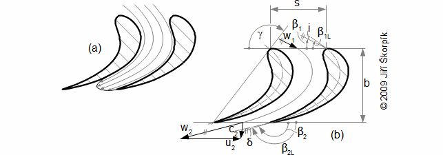 Geometrické a aerodynamické charakteristiky lopatkového kanálu na vyšetřovaném poloměru.