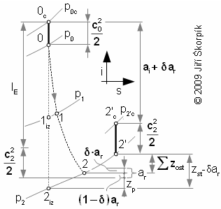 The specific internal work of a turbomachine stage on a tested radius r.