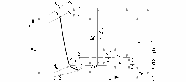 i-s diagram rovnotlakého stupně tepelné turbíny.