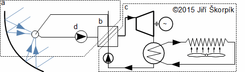 Schéma zařízení solární elektrárny s parním oběhem