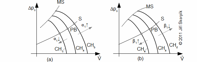 Regulace ventilátoru natáčením statorových nebo rotorových lopatek.