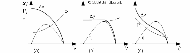 Charakteristiky základních typů čerpadel.