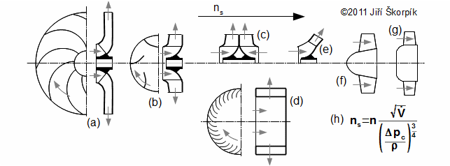 Trend růstu specifických otáček ventilátoru jako funkce tvaru oběžného kola.