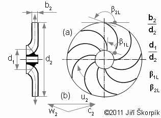 Typické parametry geometrické podobnosti stupně radiálního ventilátoru.