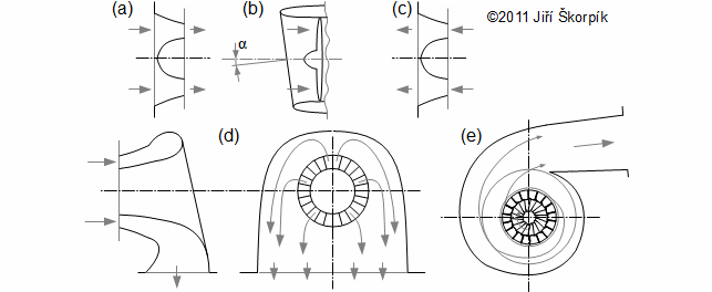 Base of types of inlet/exit branches according the direction input/output of the working fluid to/from a turbomachine.