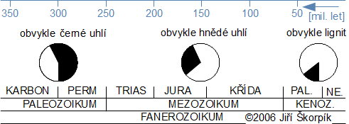 Výřez z časové osy Země zachycující období vzniku uhlí