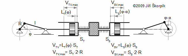 Kinematika pístů pro případ α-modifikace Stirlingova motoru.