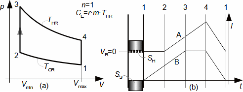 Stirling cycle