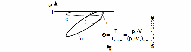 Θ-s diagrams of the Stirling engine cycles