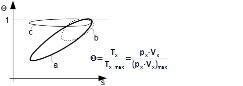 Θ-s diagramy oběhů Stirlingových motorů.