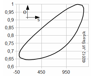 Problem 4: summary of entries and results.