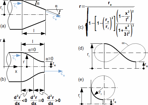Influence contour of the nozzle on the direction of the outlet velocity