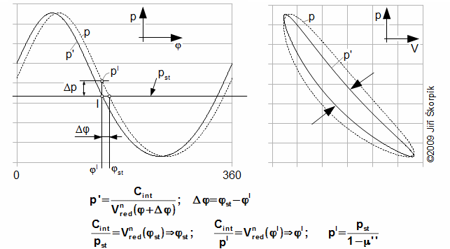The shift of p-φ diagram and its influence on p-V diagram