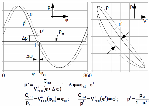 Posunutí průběhu tlaku a jeho vliv na tvar p-V diagramu.