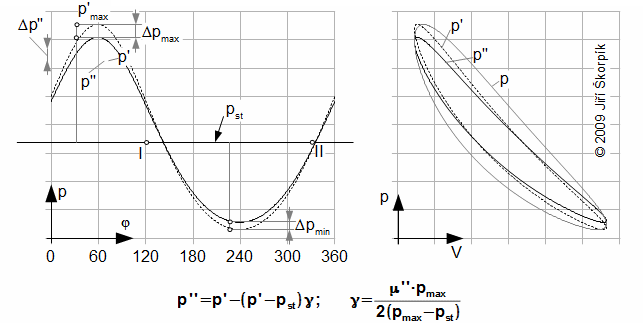 Změna tlaku a jeho vliv na průběh p-φ diagramu a p-V diagramu.