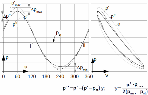 Změna tlaku a jeho vliv na průběh p-φ diagramu a p-V diagramu.