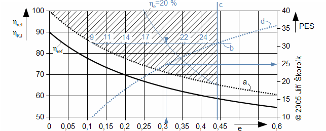 Nomogram pro určení optimálních parametrů kogenerační jednotky