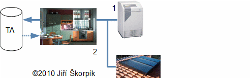 Princip výroby tepla v domácnosti s akumulací tepla