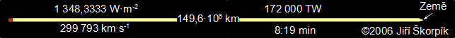Střední vzdálenost Země od Slunce v měřítku