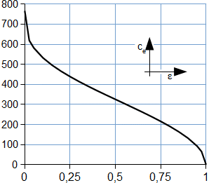 Velocity of gas at the exit of a nozzle