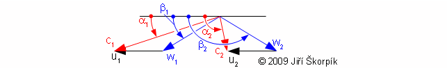 Systém kótování úhlů v rychlostním trojúhelníku (pro axiální stupeň).