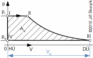 Zobrazení jednoho ideálního pracovního cyklu pístového parního motoru