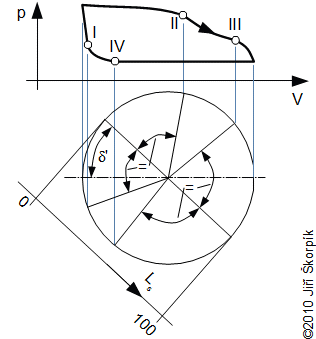 Rozvodové okamžiky v p-V diagramu dvojčinného parního motoru s jedním šoupátkem