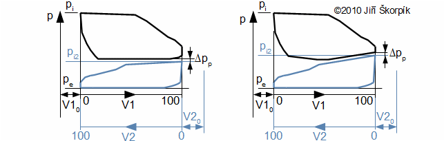 p-V diagram pro dělenou expanzi páry