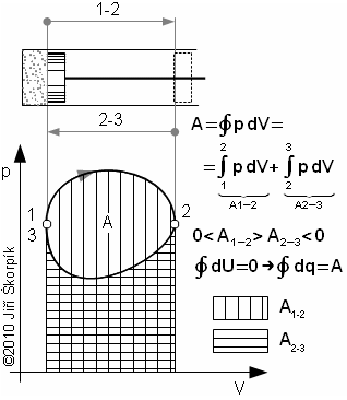 p-V diagram tepelného oběhu realizovaný v pístovém stroji