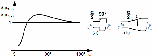 Influence angle of diverging of cone diffuser on pressure drop