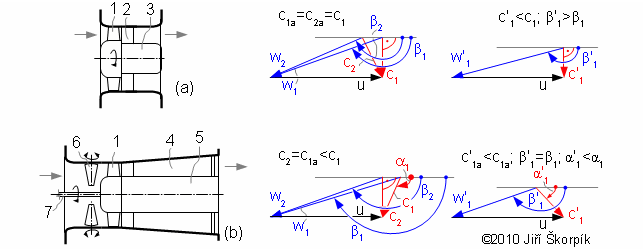 Schématické znázornění axiálního ventilátoru se zkroucenými lopatkami a jeho rychlostní trojúhelník při změně průtoku.