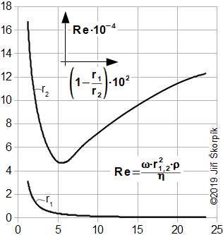 Kritické Reynoldsovo číslo tangenciálního pohybu tekutiny v meziválcové mezeře