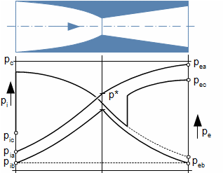 Influence of input velocity change on supersonic diffuser function