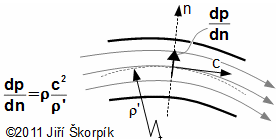 Development of transverse pressure gradient inside curved passage.