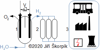 Cyklus vodíku jako nosiče energie