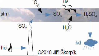 Schématické znázornění působení oxidů síry uniklého po spalování do atmosféry