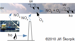 Působení oxidů dusíku uniklého po spalování do atmosféry