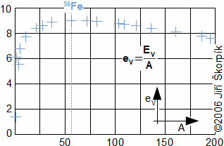 Přibližný trend změny vazebné energie připadající na jeden nukleon jádra atomu
