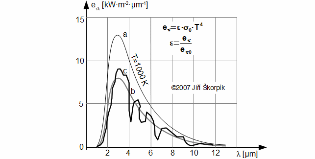 Rozložení zářivosti reálného tělesa do konkrétních vlnových délek a jeho nahrazení šedým tělesem.