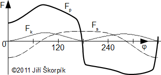 Průběh jednotlivých sil jako funkce pootočení hřídele