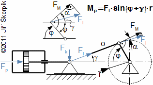 Výpočet kroutícího momentu od sil působící na píst