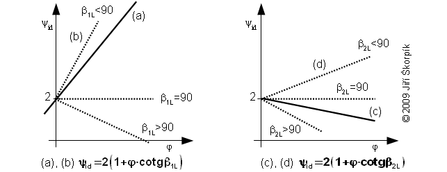 Ideální charakteristiky stupňů lopatkových strojů (pro n=konst.).