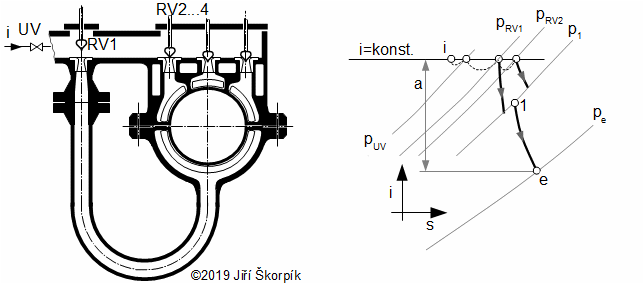 Příklad skladby skříně parní turbíny se čtyřmi skupinami trysek s integrovanými ventily do horní skříně