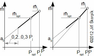 Příklady linearizovaných charakteristik parních turbín
