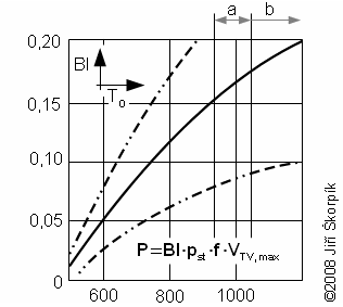 Bealeovo číslo jako funkce střední teploty pracovního plynu na teplé straně motoru.