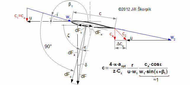 Aerodynamická charakteristika lopatkové mříže větrné turbíny.