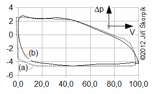 Porovnání tvaru navrhovaného p-V diagramu s indikovaným diagramem