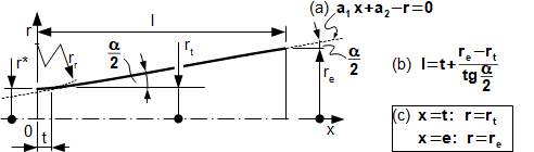 Lineární (kónický) tvar rozšiřující se části Lavalovy trysky