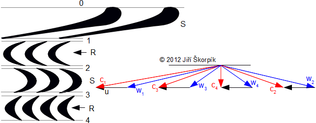Válcový řez Curtisovým stupněm a jeho rychlostní trojúhelník.
