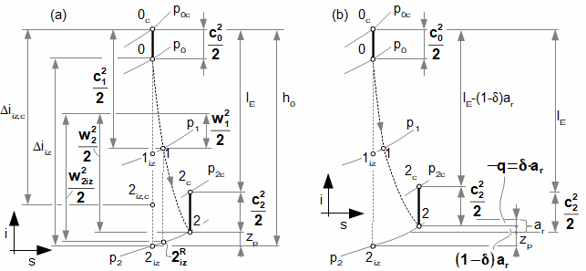 i-s diagram stupně tepelné turbíny s přihlédnutím k ventilační ztrátě.